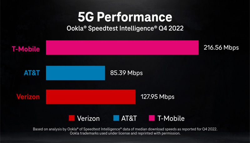 T-Mobile 5G Performance