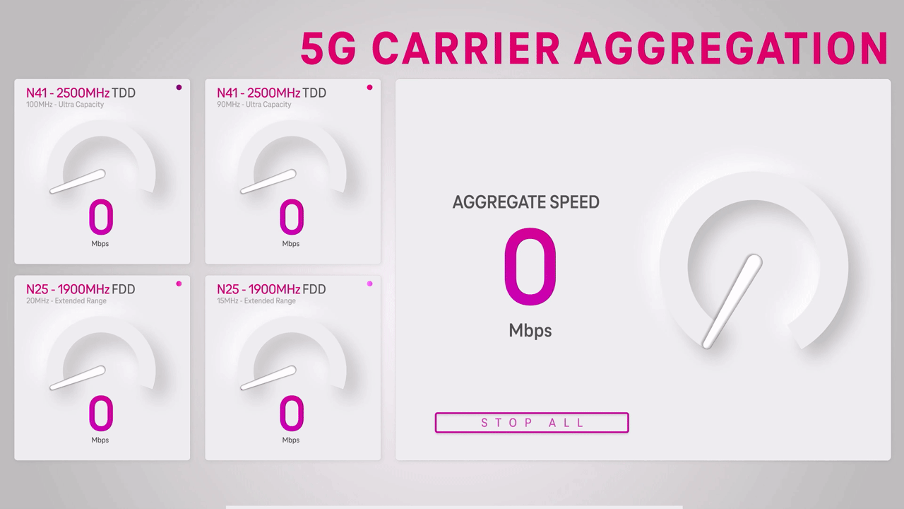 T‑Mobile Advances 5G Standalone to Deliver Faster Speeds by 5G Aggregation